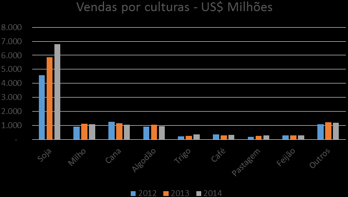 Acaricidas e outros tiveram queda de 6,1%, movimentando US$ 546.385 milhões 21. Entre as culturas, 56% dos defensivos agrícolas foram destinados à cultura da soja em 2014.