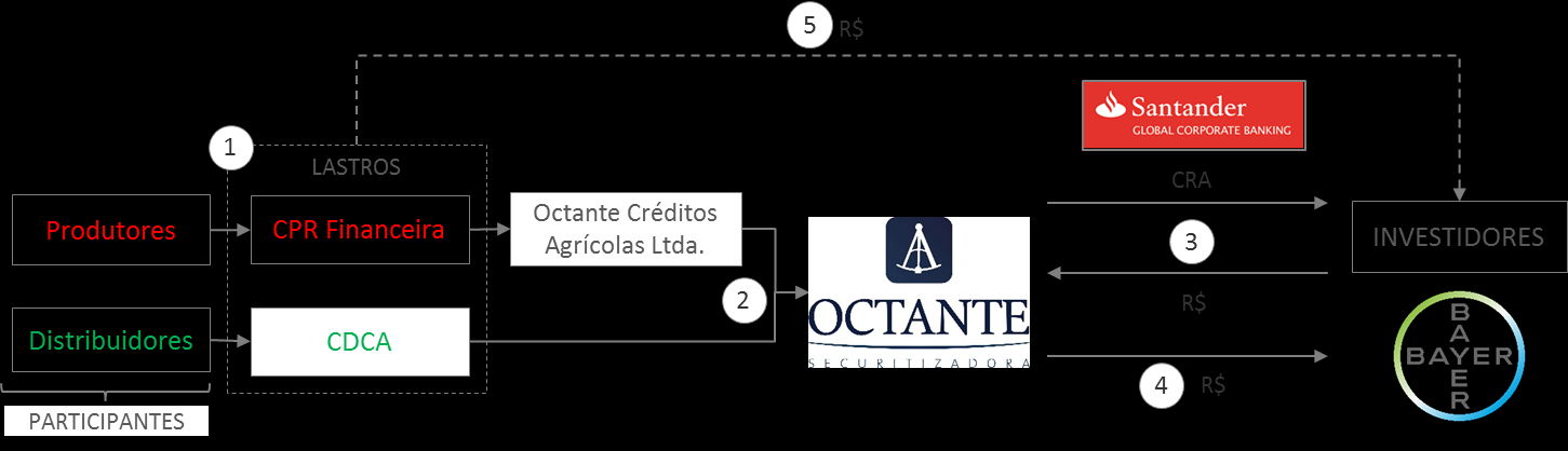 2.1. INFORMAÇÕES RELATIVAS À OFERTA 2.1.1. ESTRUTURA DA SECURITIZAÇÃO Os certificados de recebíveis do agronegócio são de emissão exclusiva de companhias securitizadoras criadas pela Lei n.º 11.