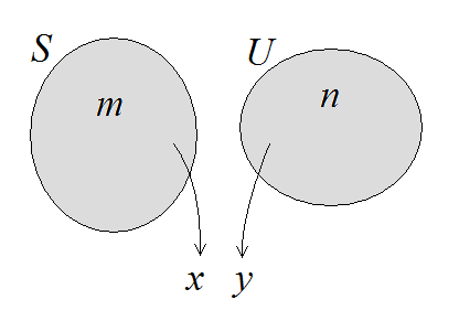 Conceitos Básicos e Definições 1.6 Contagem Considere um espaço amostral finito e equiprovável Ω, no qual cada evento elementar tem probabilidade P ({ω i }) = 1 card(ω), i = 1, 2,..., card(ω).