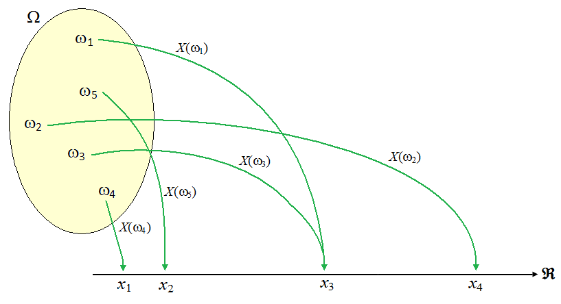 Variáveis Aleatórias 2 Variáveis Aleatórias Dado um fenômeno aleatório, definido num espaço de probabilidade (Ω, A, P ), tem-se o interesse em conhecer a estrutura probabilística de quantidades