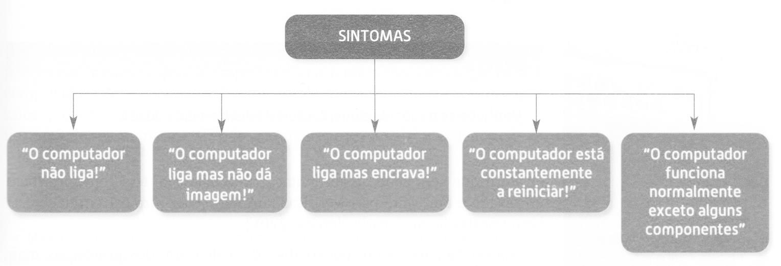 Avarias em computadores Figura 1 - Principais sintomas de