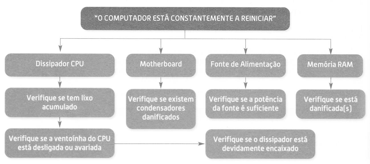 Problema O computador está constantemente a reiniciar Figura 4 Procedimentos para detecção de avarias