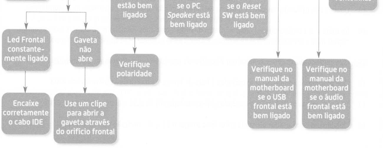 Problema O computador funciona normalmente exceto alguns componentes Figura 5 Procedimentos para detecção de