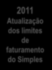 Evolução da legislação Ambiente Legal 2006 Lei Geral da Micro e Pequena Empresa 2007 Super Simples Redução de