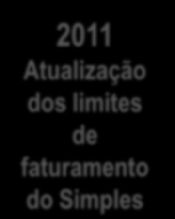 Evolução da legislação para pequenos negócios 2006 Lei Geral da Micro e Pequena Empresa 2007 Super Simples Redução de