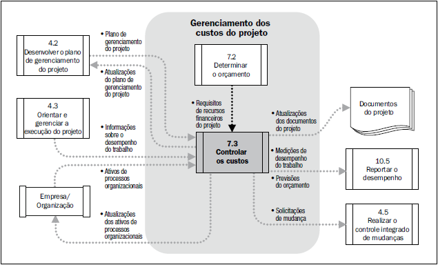 Processo de Monitoramento