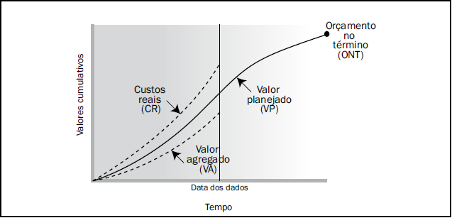 Valor agregado, Planejado e Custo Real Projeto cujo desempenho está