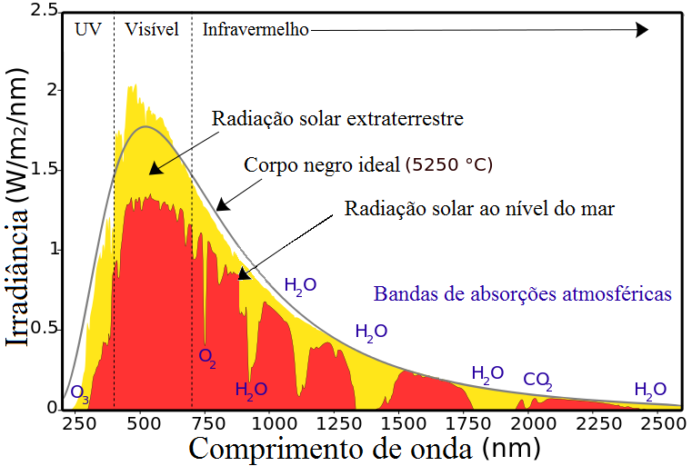Figura 1: Espectro da radiação solar. Fonte: (HOWARD, 2013).
