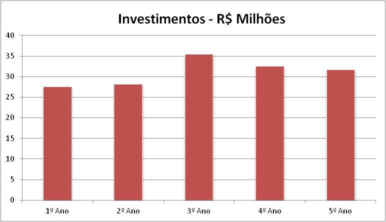 Investimentos Previstos para os 05 Anos Iniciais: - R$ 155,4