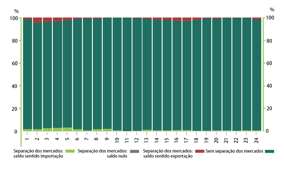 2 Mercado Diário Relatório de preços 2015 13 2.4.