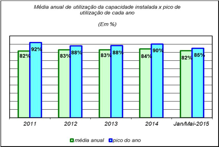 1. Cloro - Indicadores Acumulado Onde não indicado os valores estão em TONELADAS CLORO INDICADORES 2014 Janeiro/Maio 2015 Variação % 1.Produção 526.609 515.378 (2,1) 2. Uso Cativo 459.493 445.