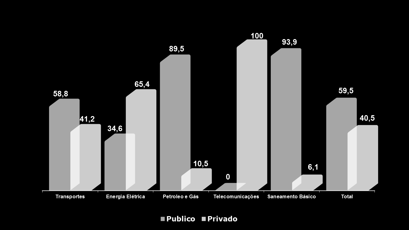 % INVESTIMENTOS REALIZADOS INVESTIMENTO PÚBLICO E PRIVADO NA INFRAESTRUTURA 2003-2012 PREÇOS DE 2012