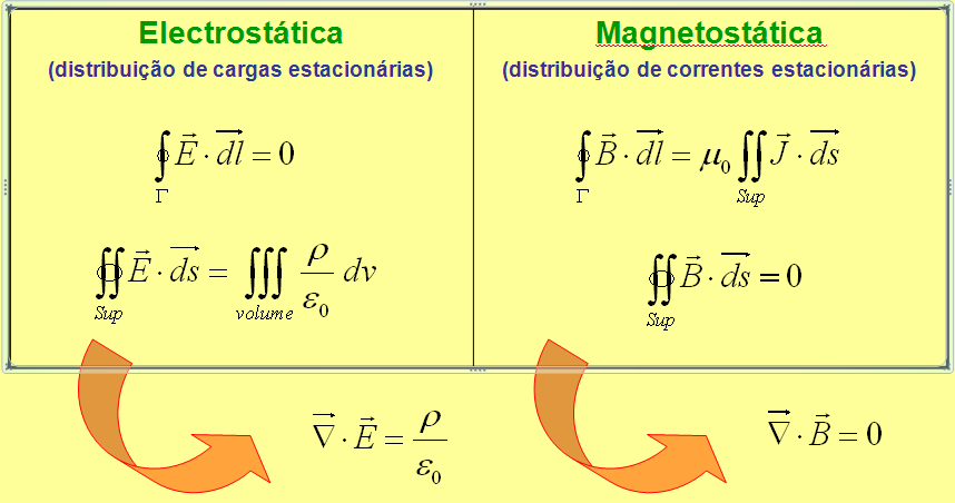 Como o campo de indução magnética é sempe pependicula às nomais das váias supefícies (S 1, S e S 3 ), (fazem sempe um ângulo de 9º), temos que; Sup B ds = (7.