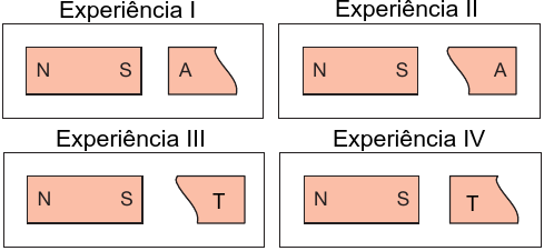Exercícios de aplicação Exemplo 04: Um ímã, em forma de barra, de polaridade N (norte) e S (sul), é fixado numa mesa horizontal.