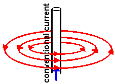condutor é percorrido por uma corrente elétrica, cria-se um campo magnético