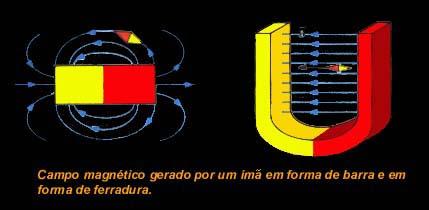 CAMPO MAGNÉTICO Define-se como campo magnético toda região do espaço em torno de um condutor percorrido por corrente