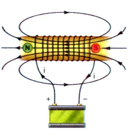 LINHAS DE INDUÇÃO EM UM SOLENÓIDE O solenóide se comporta como um ímã, no qual o polo sul é o lado