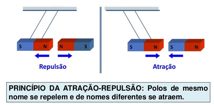 INTERAÇÃO ENTRE OS POLOS DE UM IMÃ