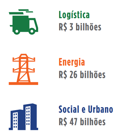 1º BALANÇO DO PAC 2015 RESULTADOS ATÉ JUNHO DE 2015 1. RESULTADOS GERAIS No novo ciclo do Programa de Aceleração do Crescimento (PAC), entre 2015 e 2018, serão investidos de R$ 1,05 trilhão.