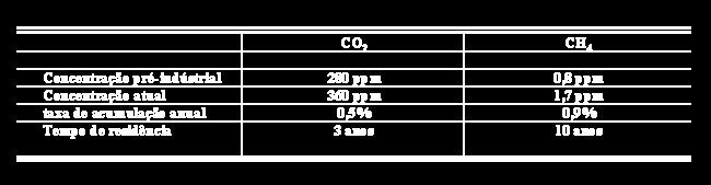 2 ppm/ano Hoje =