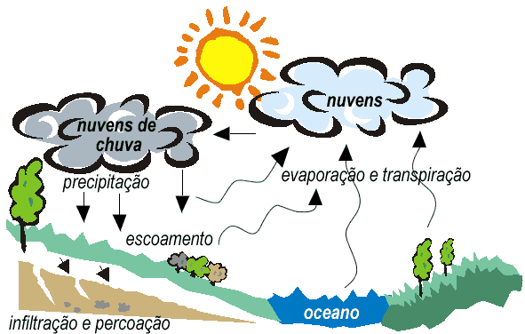 CICLO DA ÁGUA Os oceanos constituem a principal fonte de água. A radiação provoca a evaporação da água para a atmosfera.