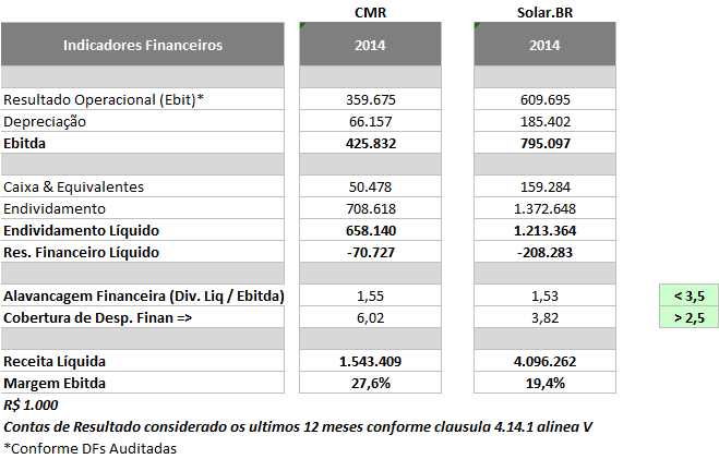 6. Constituição e aplicações de fundo de amortização de debêntures, quando for o caso: (Artigo 12, alínea f, inciso XVII da Instrução CVM 28/83) Não houve a constituição de Fundo de Amortização para