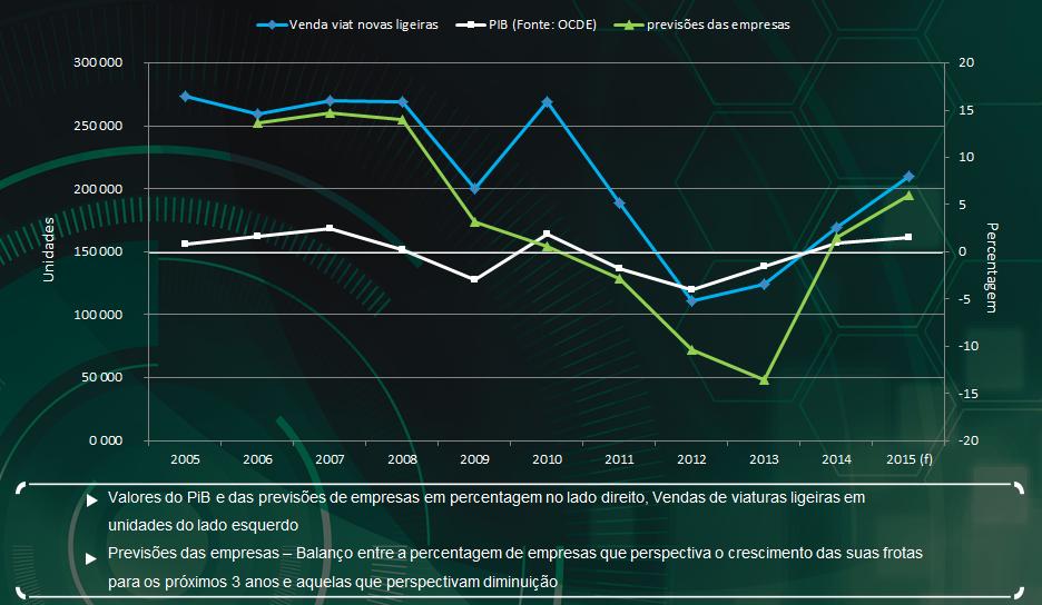 Ao mesmo tempo as previsões da OCDE sobre o comportamento da economia nacional revistas em Junho, apontam para uma ligeira subida do PiB, a variar 1,6%.