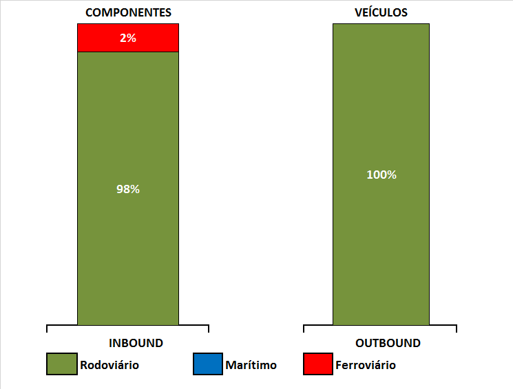 Infraestrutura logística Matriz de transporte de cargas gerais no Mundo Matriz de