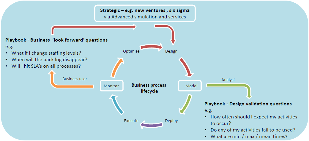 Simulação no Ciclo de Vida BPM