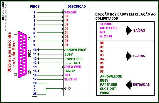 Esquema de funcionamento do DB25 no modo SPP 2.1.2.2 Motor de Passo A forma com que o motor irá operar dependerá bastante do que se deseja controlar.