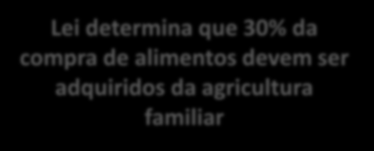 (alimentação dos alunos) Lei determina que 30% da compra de alimentos