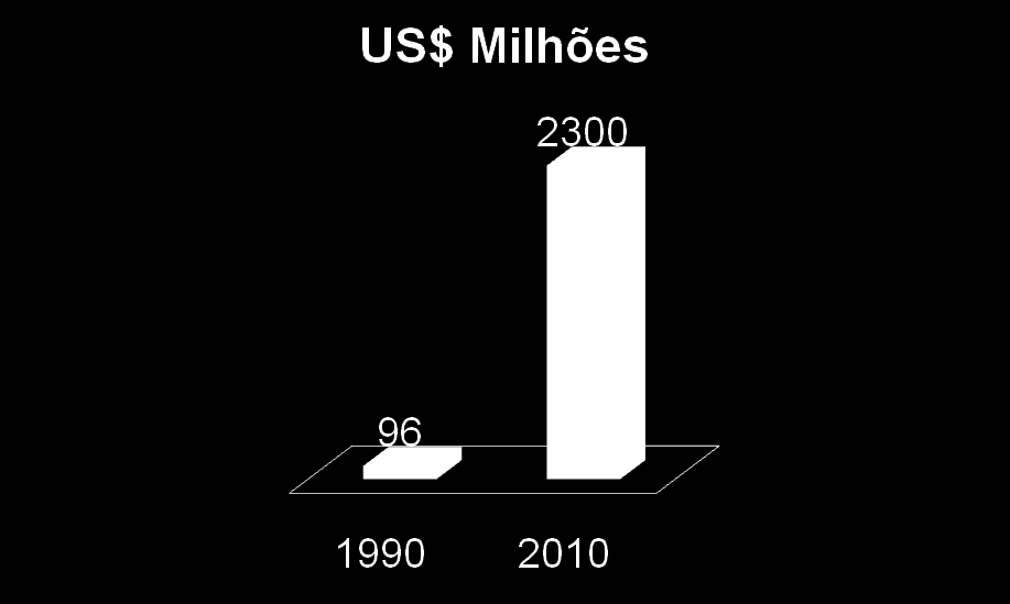 A Indústria do Esporte Mercado crescente no mundo Receita global de US$ 121 bilhões em