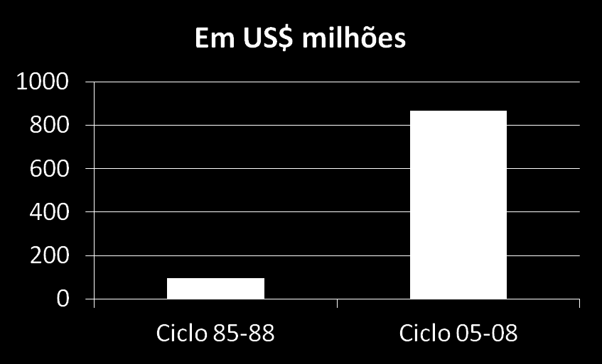 A Indústria do Esporte Mercado crescente no mundo A receita com