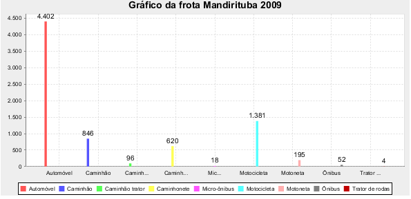 Figura 22 - Gráfico sobre a frota de veículos Observando o gráfico apresentado na figura 22 nota-se que o número de automóveis no ano de 2009 e bem superior aos demais tipos de