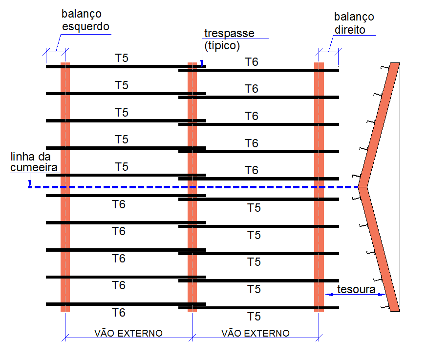 Sistema MODULAR de terças e disposição das peças A MODULAR possui sistema de terça com trespasse ou com luva nos apoios.