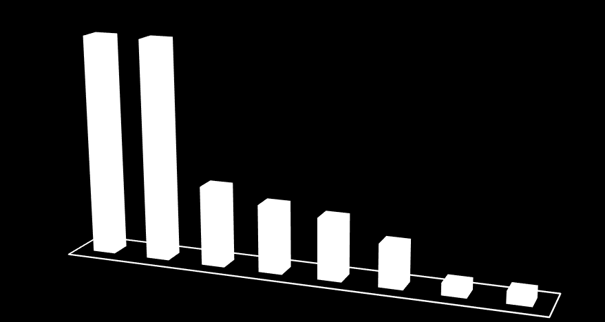 4% 31% Amazônia Caatinga Cerrado Marinho Mata Atlântica As 113 UCs protegem 7,5% do território da