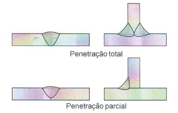 Ligações