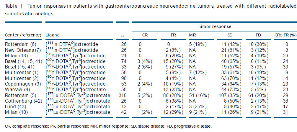 PeptideReceptorRadioNuclideTherapy-