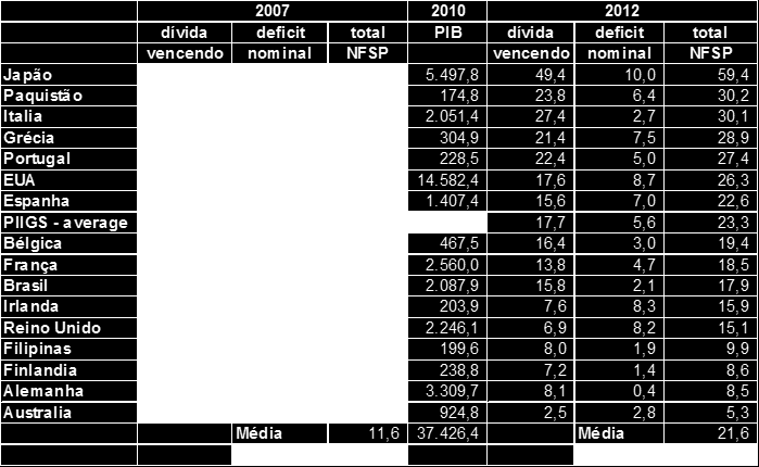 O problema fiscal global O nosso déficit e o deles.