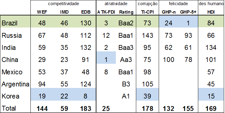 Brasil e os BRICs: diversos atributos WEF, World Economic Forum, Competitiveness Index, 2012-13; IMD Global competitiveness Index 2012 ranking; EDB - Ease of doing business index, IFC & The World