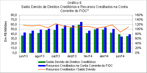 *O saldo devido de direitos creditórios para o FIDC Lego II, é calculado como o montante total de direitos creditórios a receber em um determinado mês, baseando-se na posição da carteira de direitos