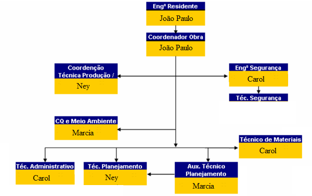 A seguir estrutura organizacional implantada pela para a