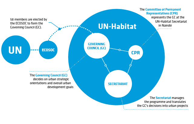 ONU-Habitat Programa das Nações Unidas para os Assentamentos Humanos