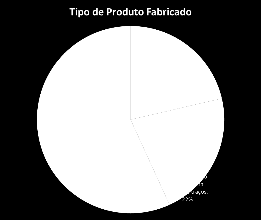 Tipo de Produto