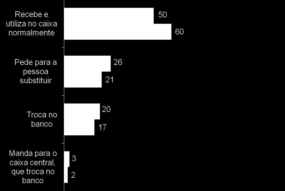 Avaliação do estado de conservação das cédulas (Estimulada e única, em %) 54 Comércio Quando recebe uma nota que não está em bom estado você.