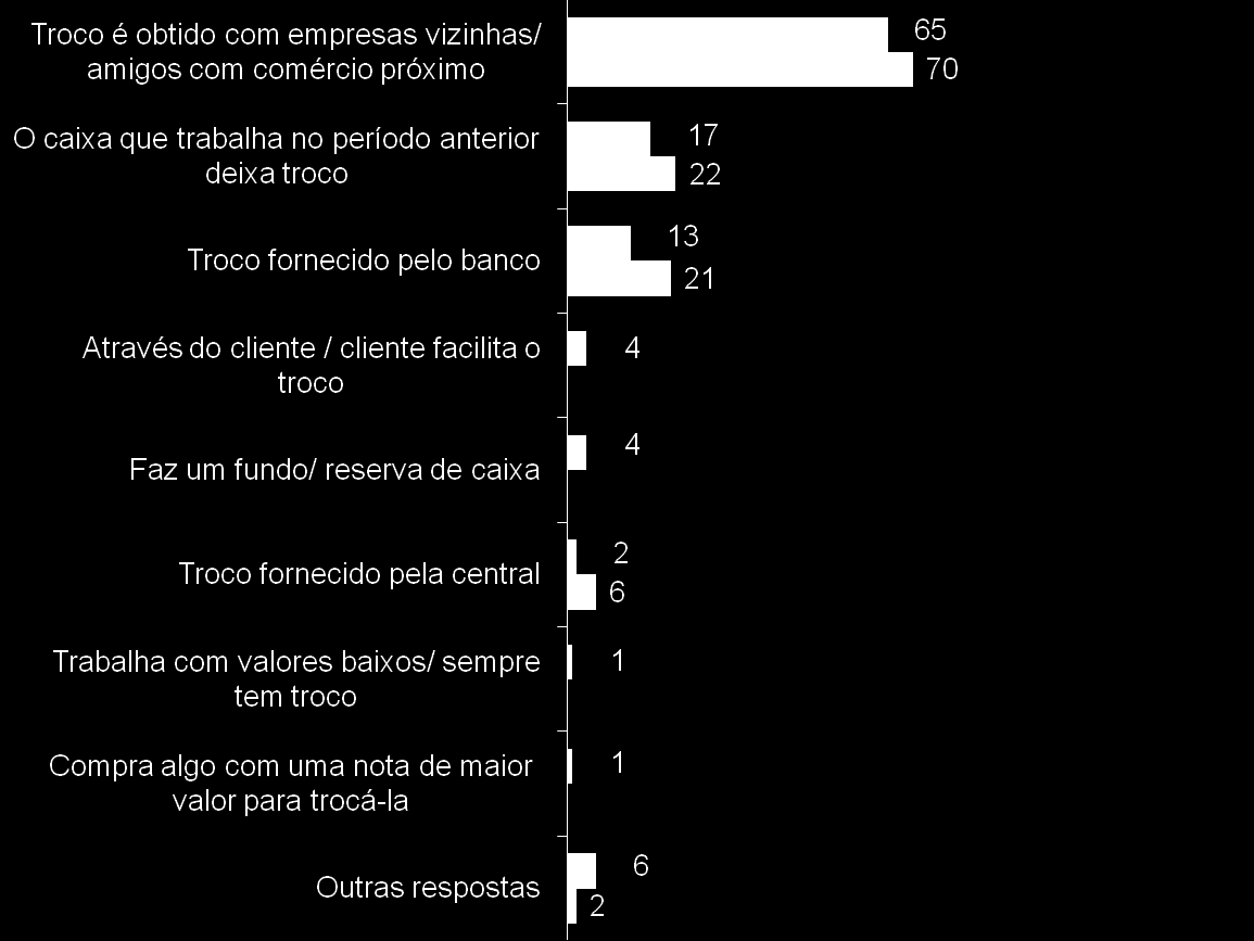 Hábitos de uso - cédulas (Espontânea e múltipla, em %) 60 Comércio Procedimentos para obter troco Grande maioria obtém troco em empresas/ comércios vizinhos, assim como