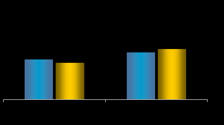 Identificação dos elementos de segurança (Espontânea, em %) 70 Comércio Lembrança de divulgação sobre o reconhecimento de cédulas verdadeiras - Única - +4 Entre os caixas há um aumento na lembrança