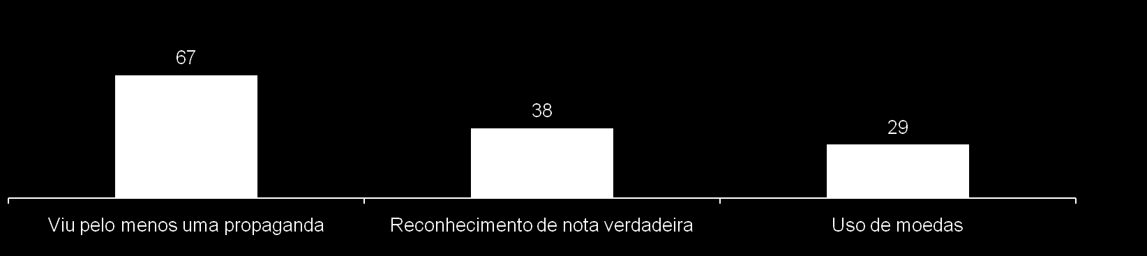 Identificação dos elementos de segurança (Estimulada e única em %) 7 Comércio Propagandas lembradas tema da campanha - 200 Estímulo da campanha SUL: 45% 87% Acreditam que a campanha ajudará as