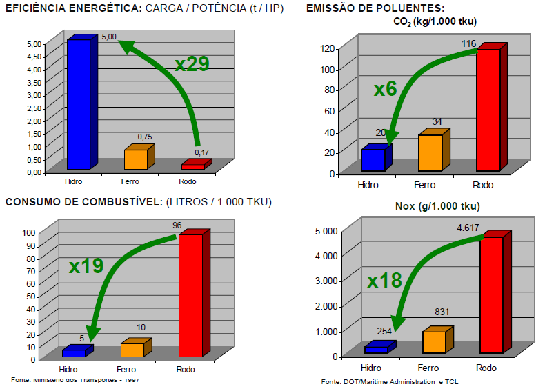 o potencial identificado é pelo menos 4 vezes maior. Nesta perspectiva, a ampliação da navegação no Brasil agregaria benefícios ambientais, econômicos e sociais.