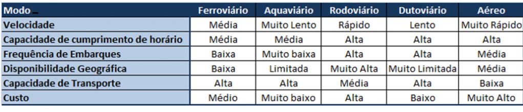 Há seis pontos importantes para se classificar o transporte que são: velocidade, capacidade de cumprimento de horário,